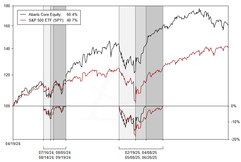 ACE rebased performance with relative drawdowns to SPY