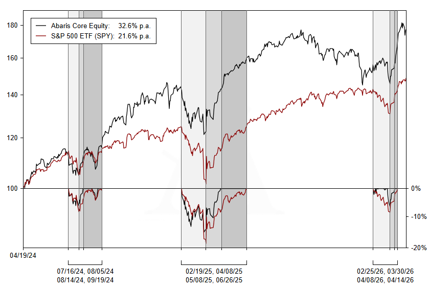 ACE rebased performance with relative drawdowns to SPY