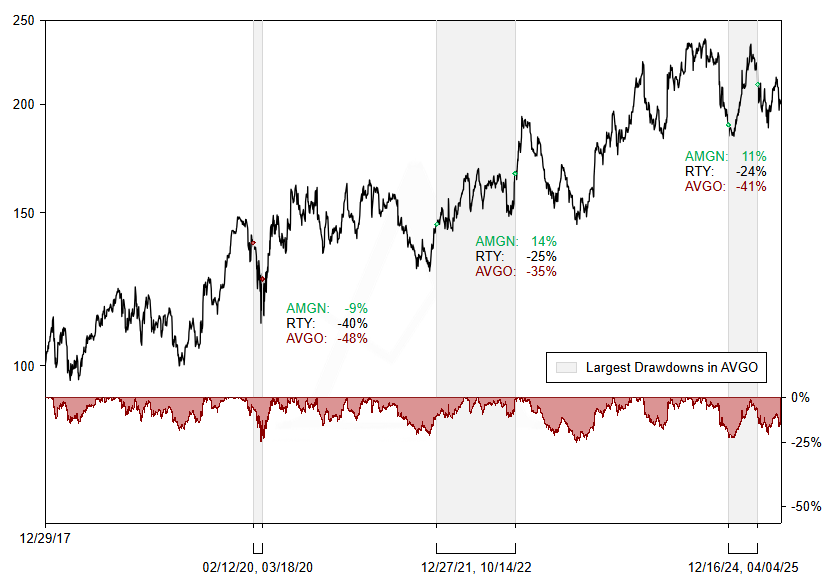 AMGN rebased performance with drawdowns vs. AVGO (no comment)