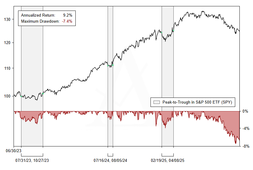 ASE rebased performance with drawdowns