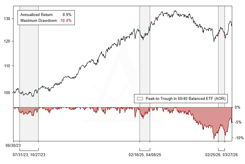 ASE rebased performance with drawdowns
