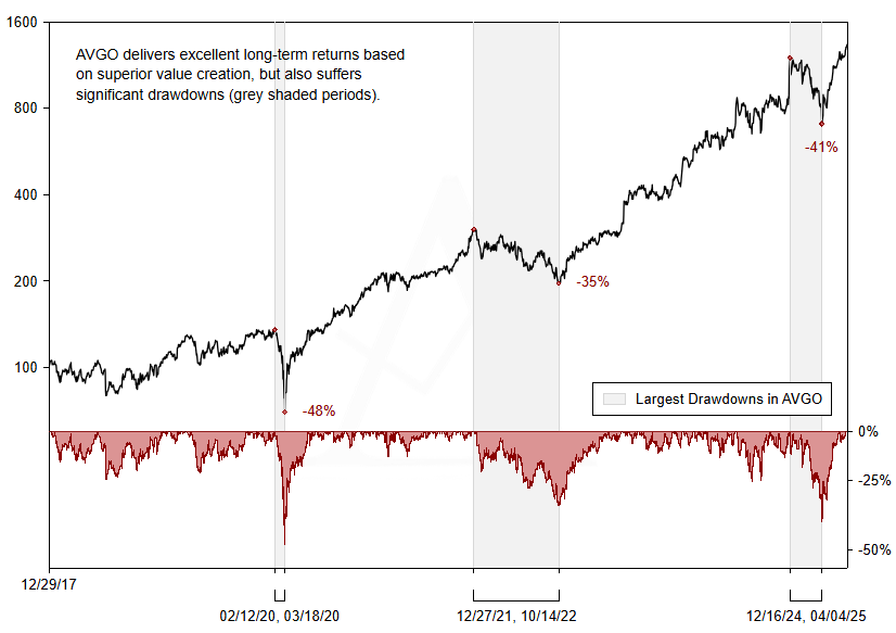 AVGO rebased performance with drawdowns