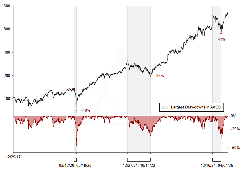 AVGO rebased performance with drawdowns (no comment)
