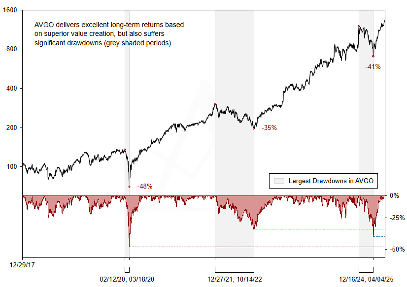 AVGO rebased performance with drawdowns (vs. P1)