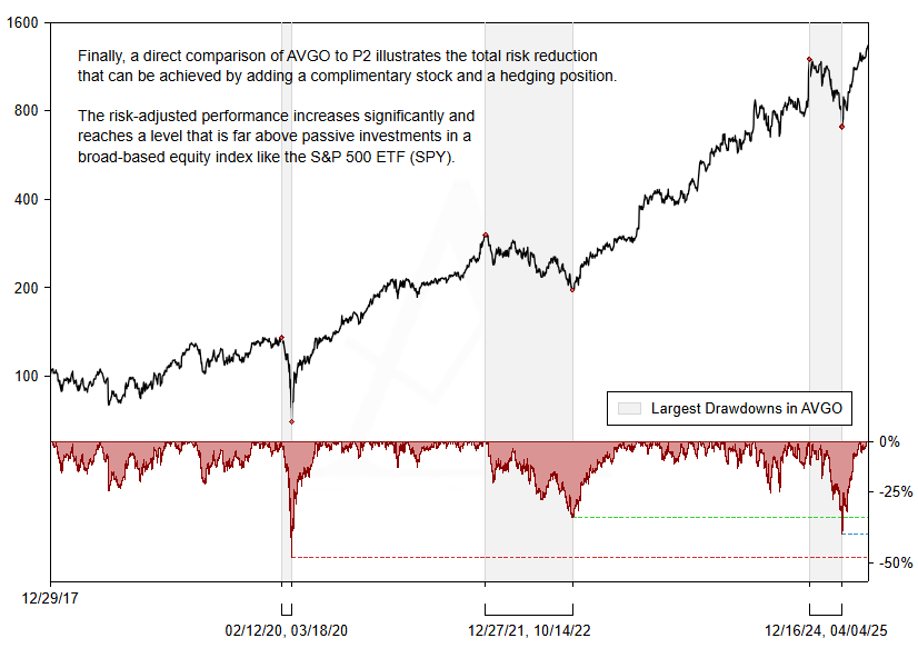 AVGO rebased performance with drawdowns (vs. P2)
