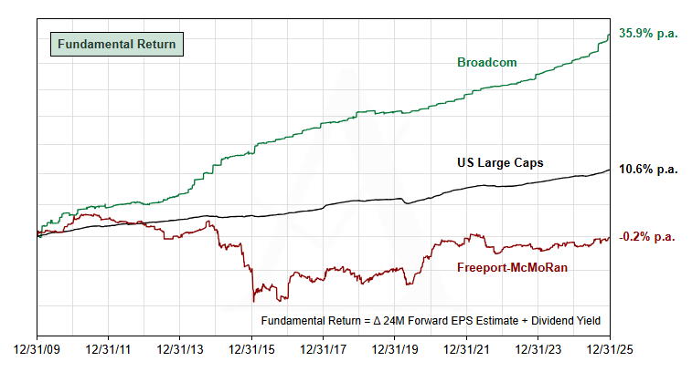 Rebased fundamental return for AVGO, FCX and US Large Caps