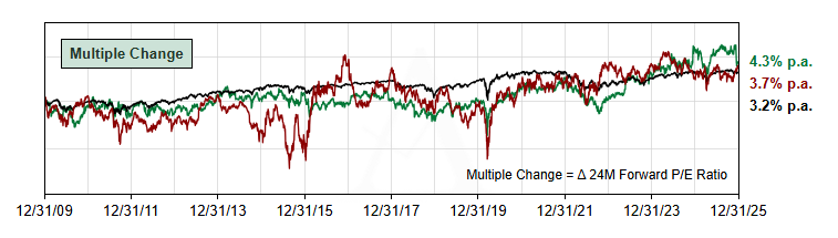 Rebased multiple change for AVGO, FCX and US Large Caps