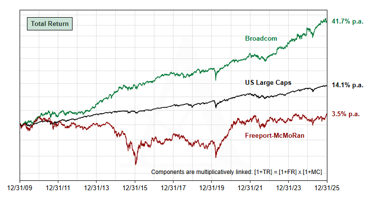 Rebased total return for AVGO, FCX and US Large Caps