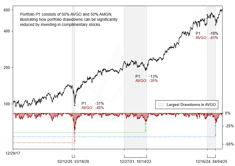 P1 rebased performance with drawdowns vs. AVGO