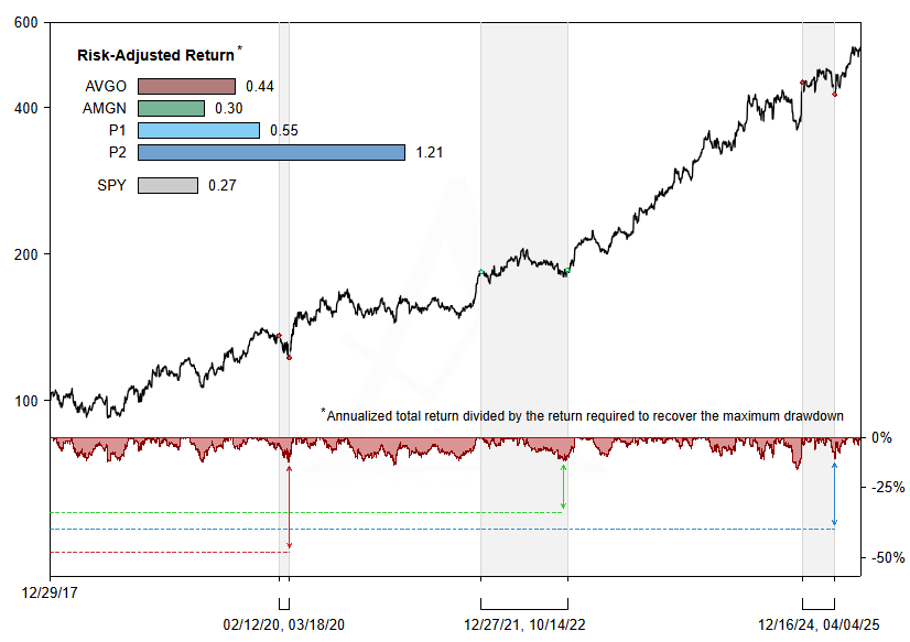 P2 rebased performance with drawdowns vs. AVGO