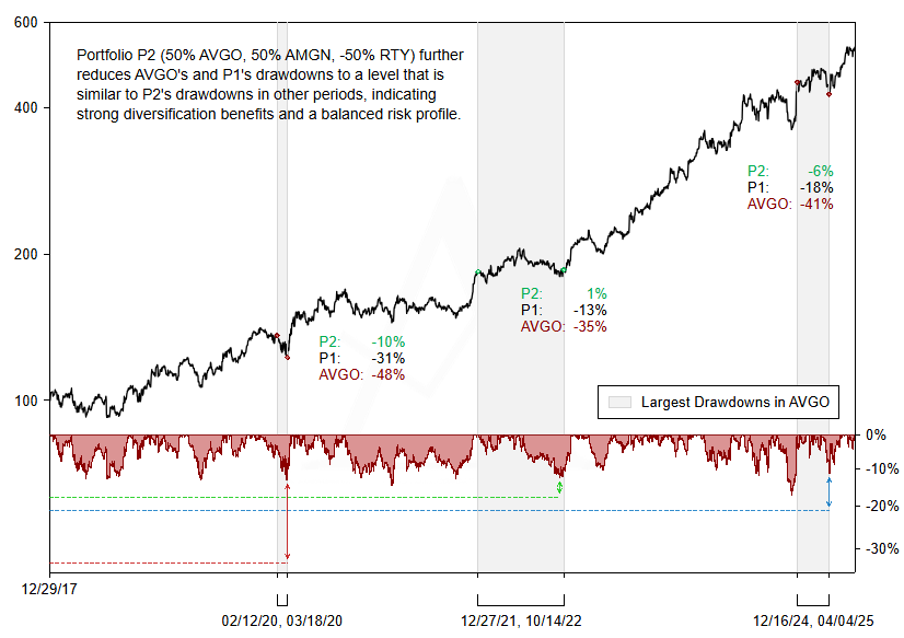 P2 rebased performance with drawdowns vs. P1