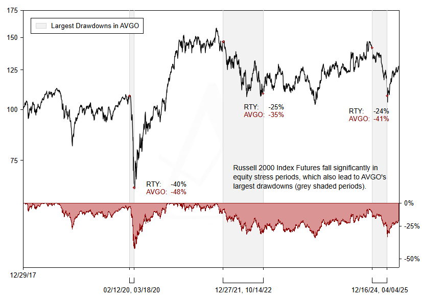 RTY rebased performance with drawdowns vs. AVGO