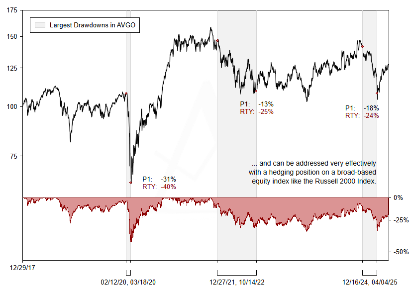 RTY rebased performance with drawdowns vs. P1